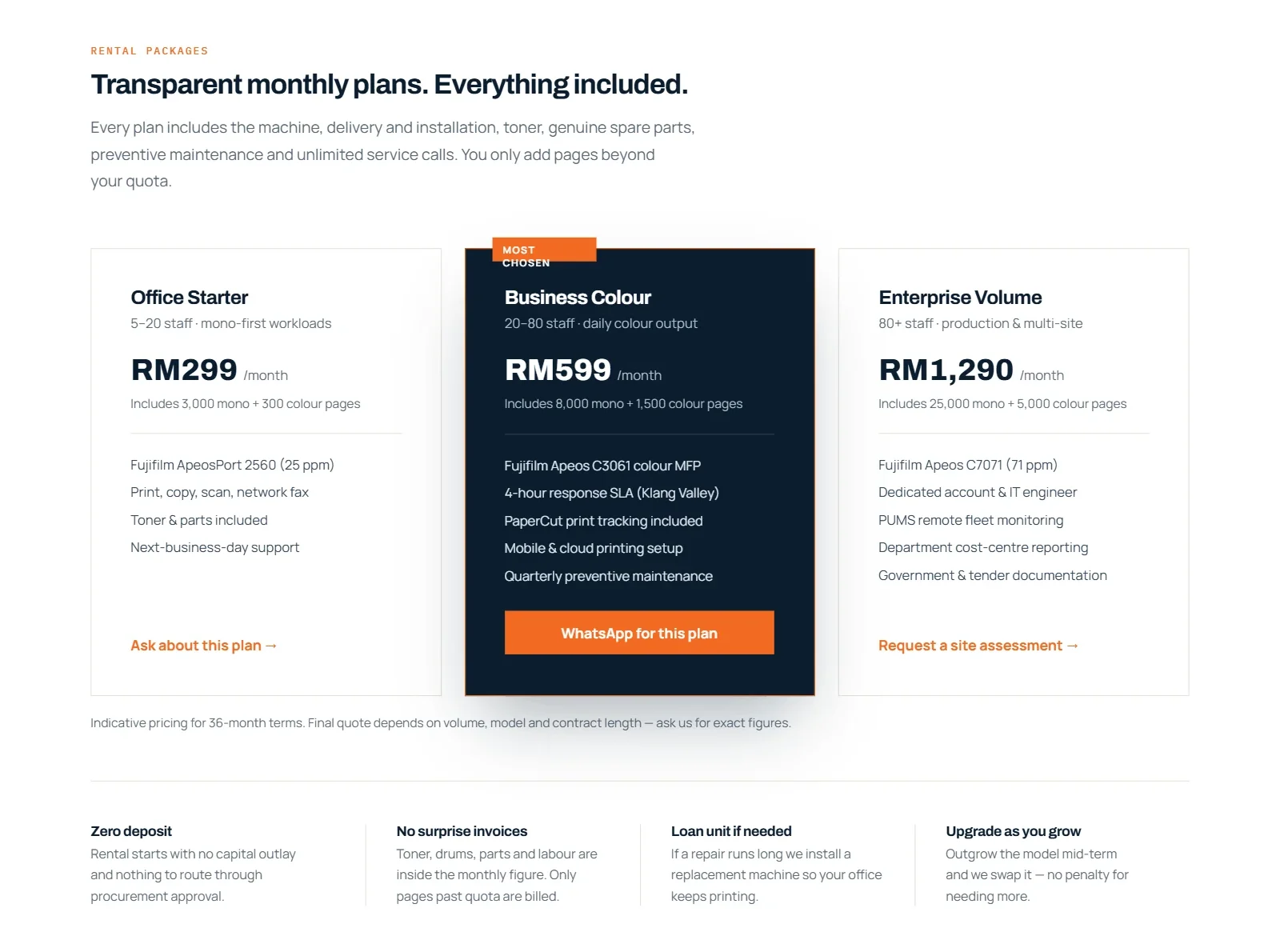 Three rental plans side by side — Office Starter, Business Colour marked Most chosen, and Enterprise Volume — each with staff size, pages included, machine and service details, plus four boxes below: zero deposit, no surprise invoices, loan unit if needed, upgrade as you grow
