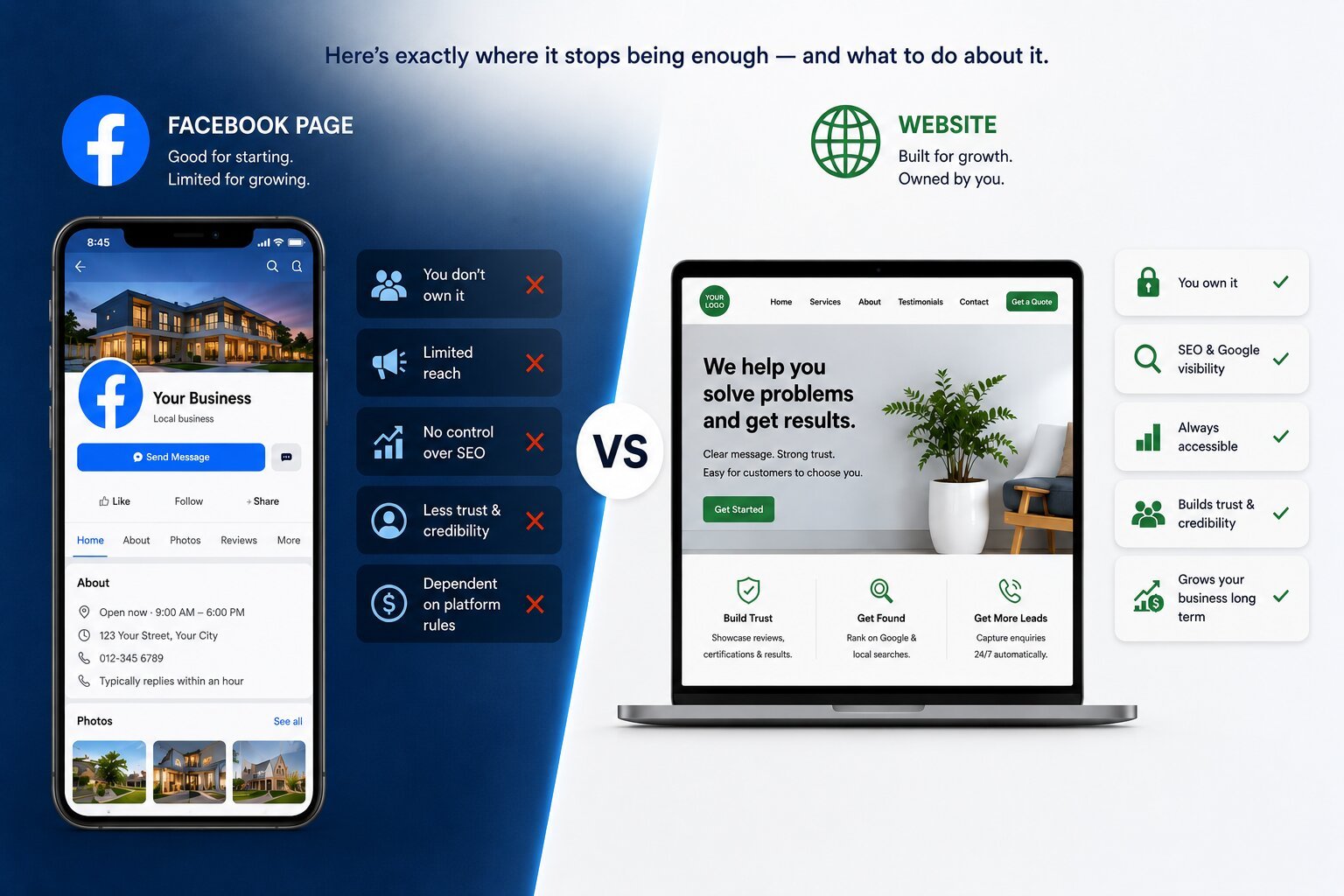 Facebook page versus website comparison — a phone showing a business Facebook page with its limitations beside a laptop showing a website homepage with its advantages