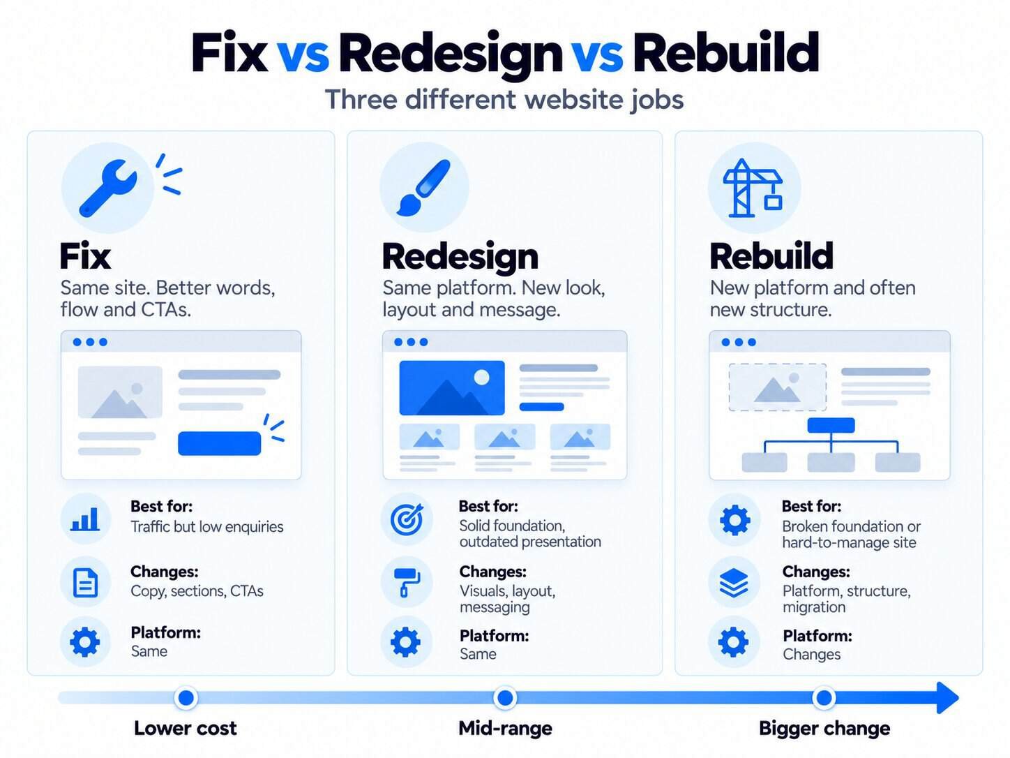 Fix vs redesign vs rebuild compared: a fix changes copy, sections and calls to action on the same site; a redesign changes visuals, layout and messaging on the same platform; a rebuild changes the platform and structure, from lower cost to bigger change