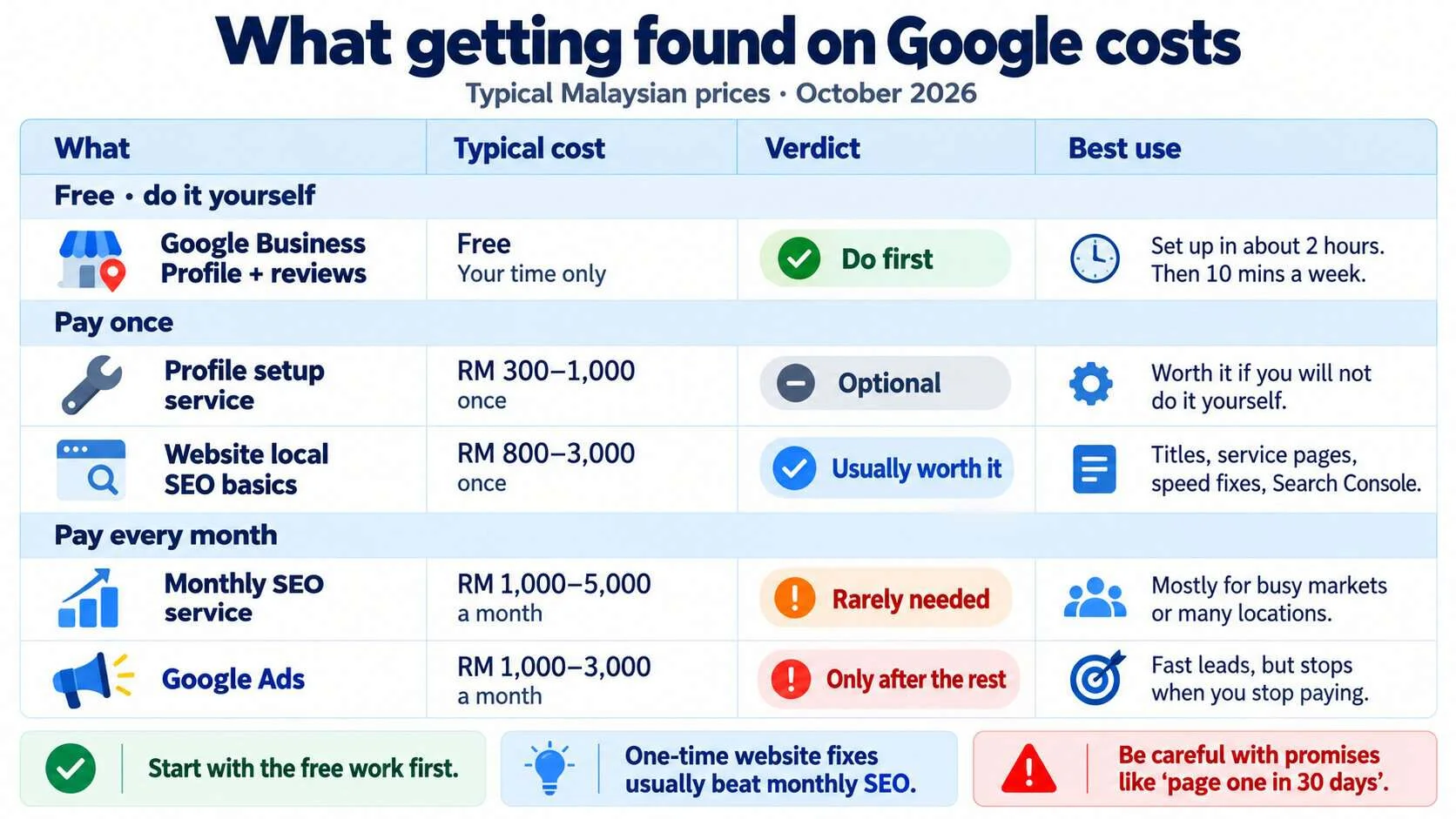 What getting found on Google costs in Malaysia, October 2026: Google Business Profile and reviews free, do first; profile setup service RM 300–1,000 once, optional; website local SEO basics RM 800–3,000 once, usually worth it; monthly SEO RM 1,000–5,000 a month, rarely needed; Google Ads RM 1,000–3,000 a month, only after the rest