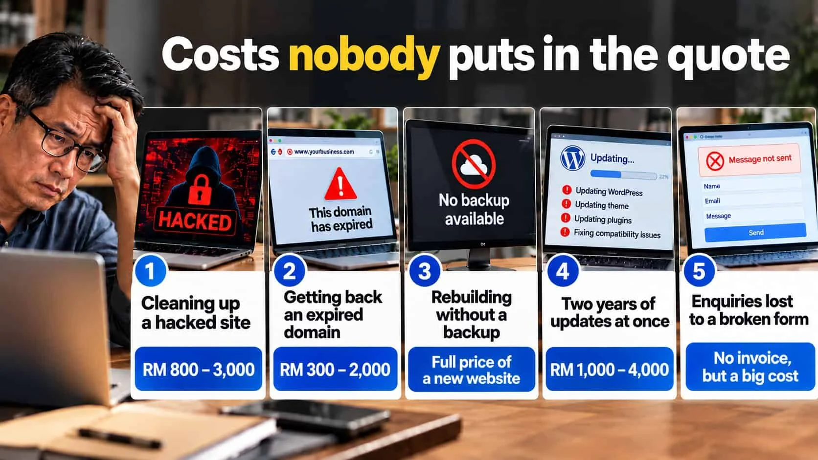 Hidden website maintenance costs for a small business: cleaning up a hacked site RM 800–3,000, getting back an expired domain RM 300–2,000, rebuilding without a backup at the full price of a new website, two years of updates at once RM 1,000–4,000, and enquiries lost to a broken contact form
