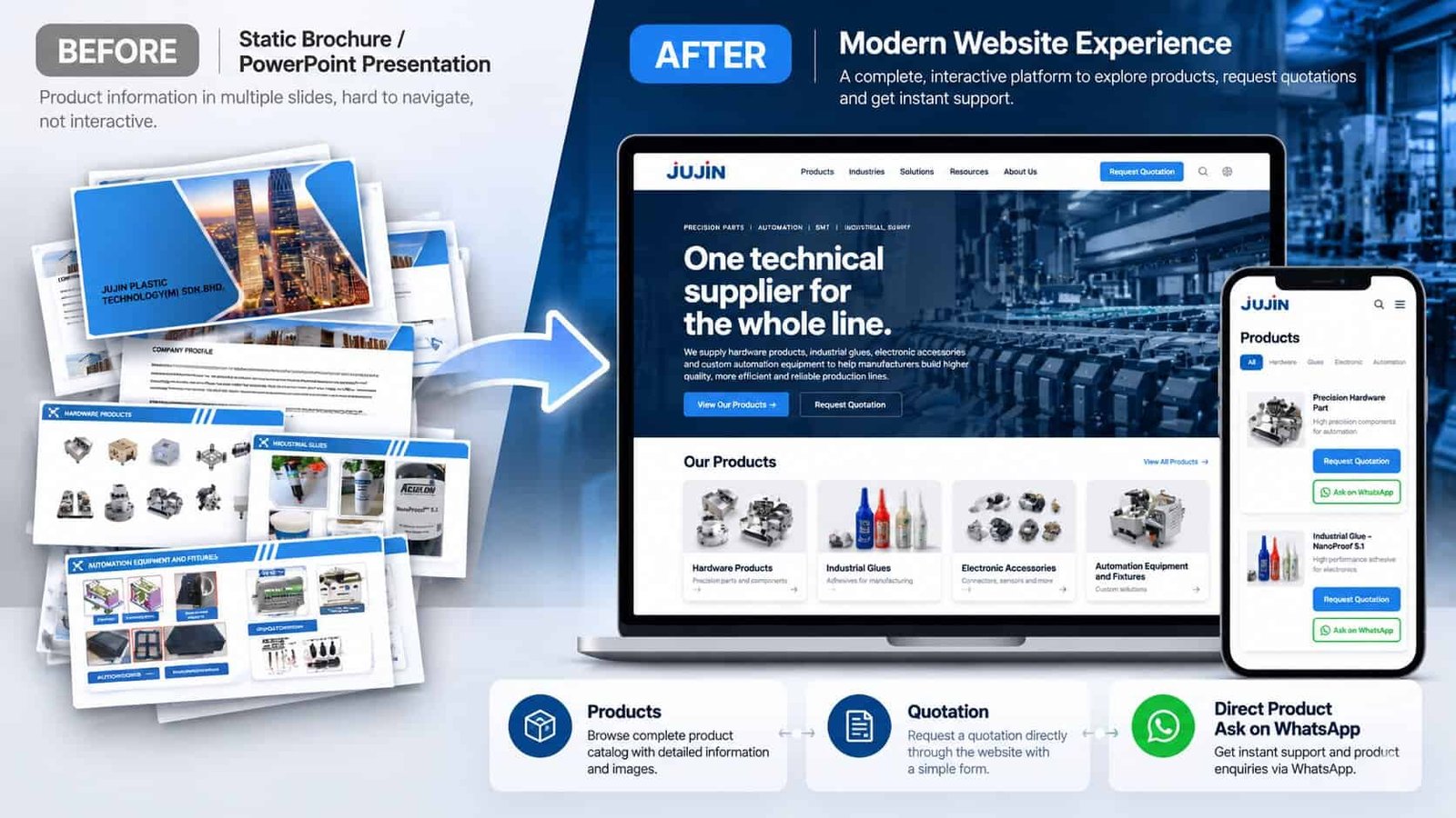 Jujin Plastic Technology before and after — a static PowerPoint brochure replaced by a website where buyers browse products, request quotations and ask on WhatsApp