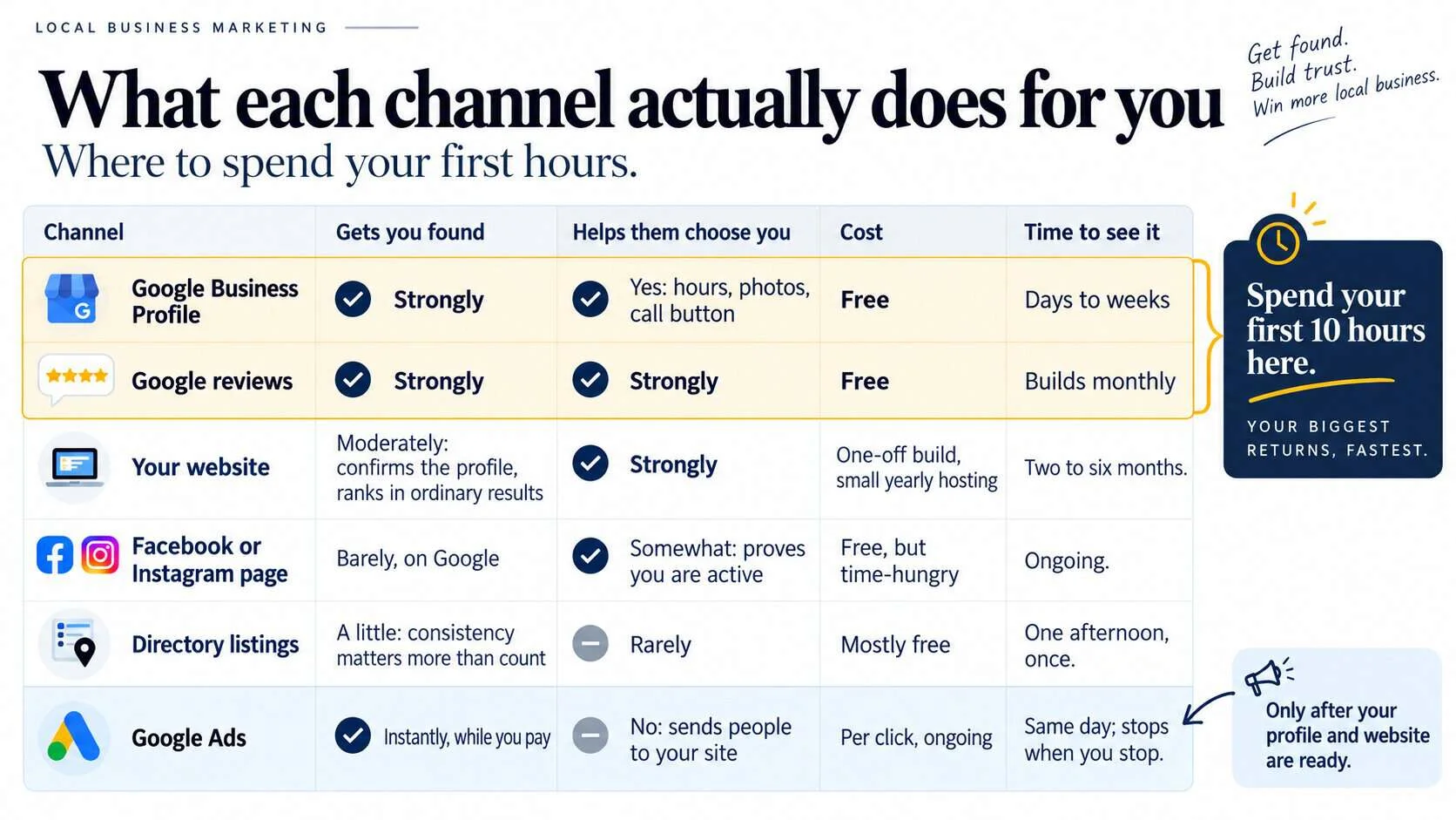 Local marketing channels compared for a small business: Google Business Profile and Google reviews strongly help you get found and get chosen, for free, so spend your first 10 hours there; your website strongly helps people choose you; Facebook, Instagram and directory listings help a little; Google Ads works instantly while you pay, only after your profile and website are ready