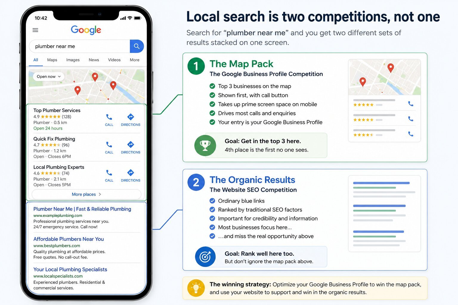 A phone showing a plumber near me Google search beside a breakdown of the two competitions in local search — the map pack, won with a Google Business Profile and showing the top three businesses with call and directions buttons, and the organic results below it, won with website SEO