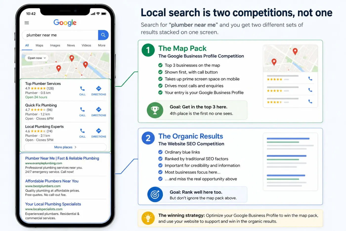 A phone showing a plumber near me Google search beside a breakdown of the map pack and the organic results below it