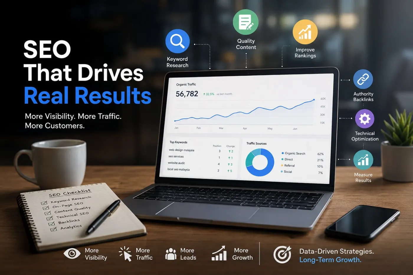 Laptop showing an SEO results dashboard with organic traffic rising, beside an SEO checklist notebook
