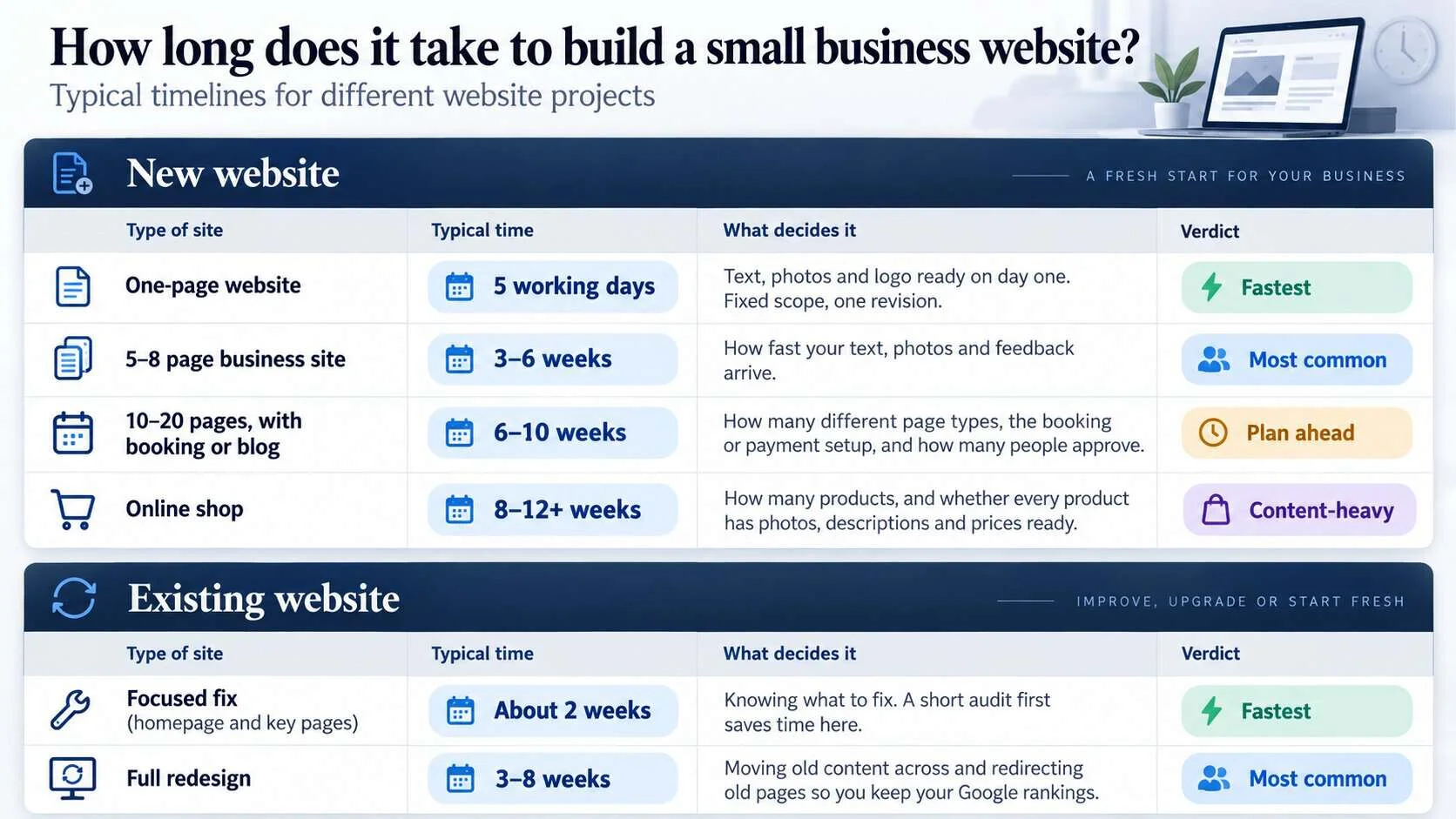 Infographic of how long it takes to build a small business website: one-page website 5 working days, 5–8 page business site 3–6 weeks, 10–20 pages with booking or blog 6–10 weeks, online shop 8–12+ weeks, focused fix about 2 weeks and full redesign 3–8 weeks, with what decides each timeline