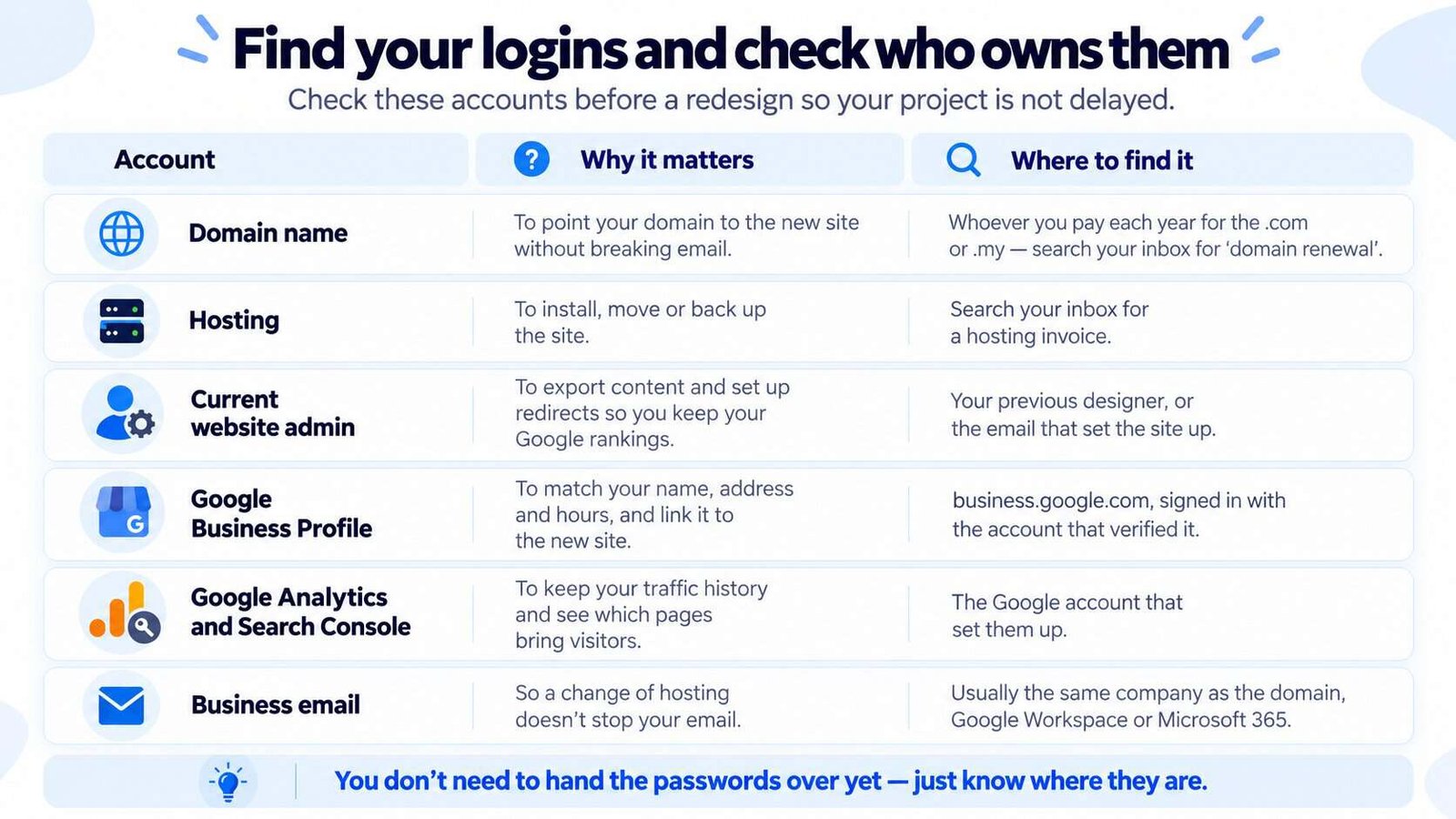 Infographic of six website logins to find and check ownership of before hiring a web designer: domain name, hosting, current website admin, Google Business Profile, Google Analytics and Search Console, and business email, with why each matters and where to find it